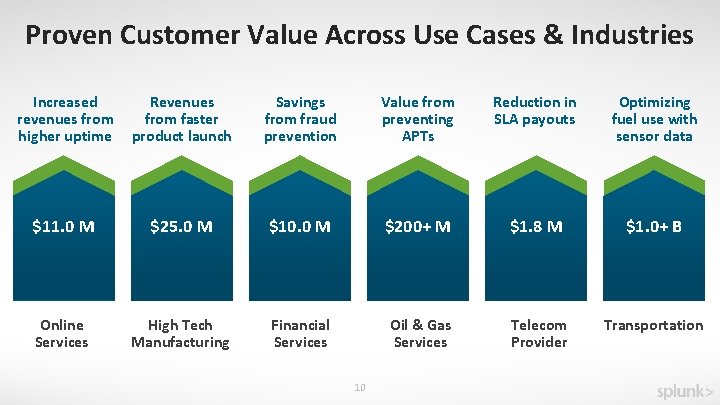 Proven Customer Value Across Use Cases & Industries Increased revenues from higher uptime Revenues