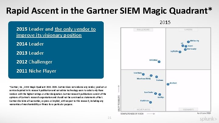Rapid Ascent in the Gartner SIEM Magic Quadrant* 2015 Leader and the only vendor