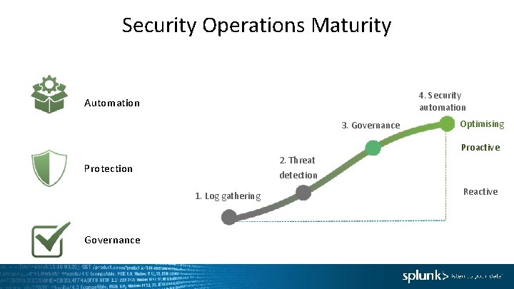 Security Operations Maturity 4. Security automation Automation 3. Governance Optimising Proactive 2. Threat detection