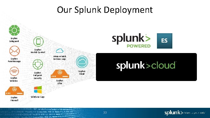 Our Splunk Deployment Sophos Safeguard Sophos Mobile Control Amazon Web Services Logs Sophos Pure.