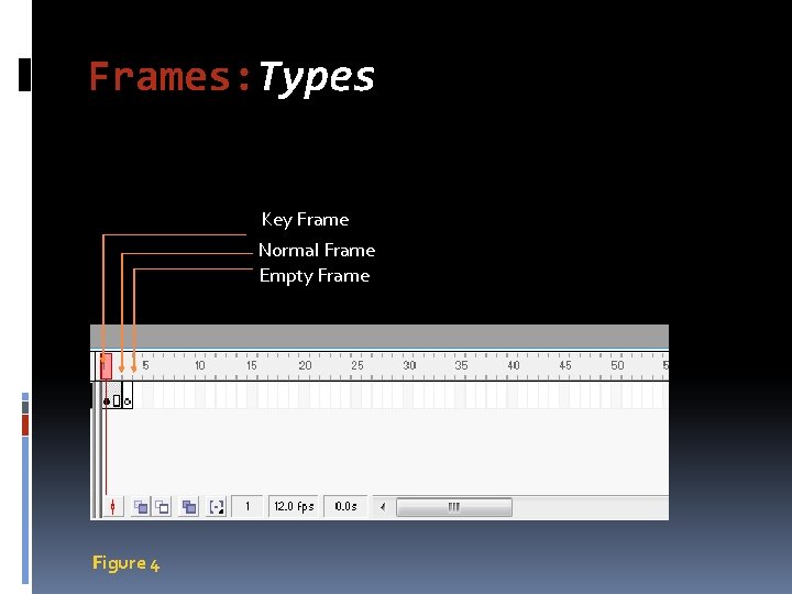 Frames: Types Key Frame Normal Frame Empty Frame Figure 4 