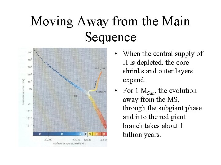 Moving Away from the Main Sequence • When the central supply of H is