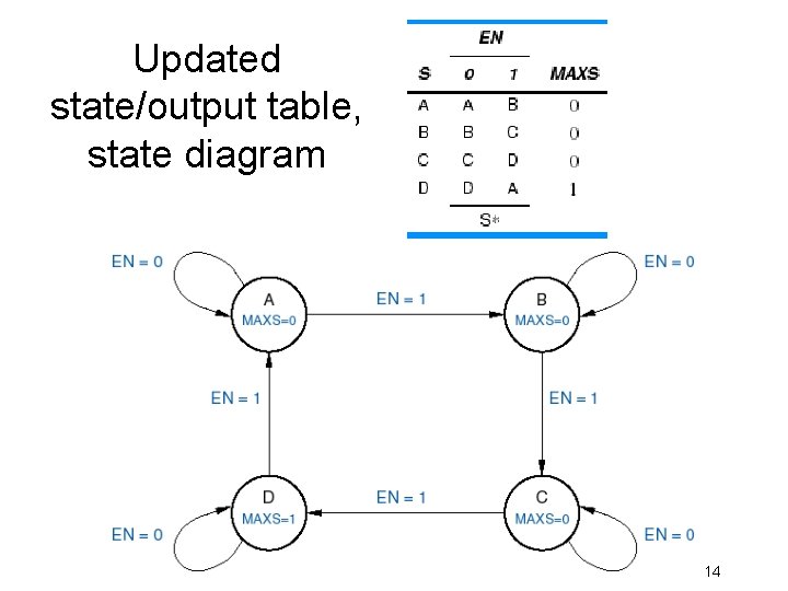 Updated state/output table, state diagram 14 
