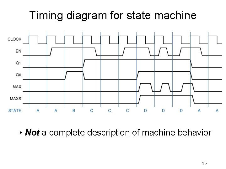 Timing diagram for state machine • Not a complete description of machine behavior 15