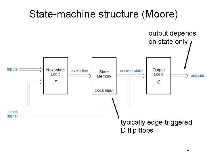 State-machine structure (Moore) output depends on state only typically edge-triggered D flip-flops 4 