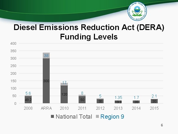 Diesel Emissions Reduction Act (DERA) Funding Levels 400 350 38 300 250 200 150 Diesel Emissions Reduction Act (DERA) Funding Levels 400 350 38 300 250 200 150