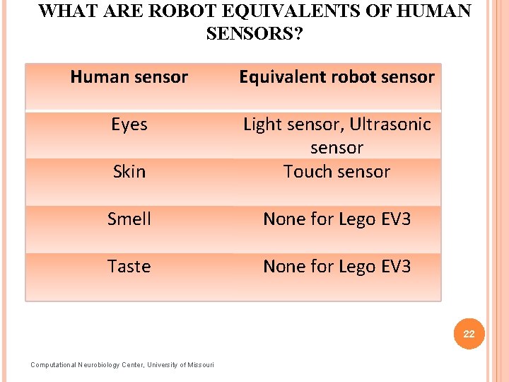 WHAT ARE ROBOT EQUIVALENTS OF HUMAN SENSORS? Human sensor Equivalent robot sensor Eyes Skin