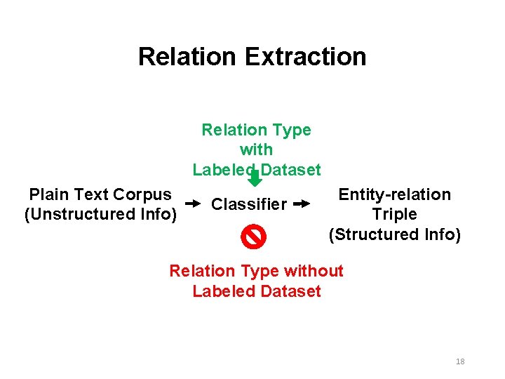 Relation Extraction Relation Type with Labeled Dataset Plain Text Corpus (Unstructured Info) Classifier Entity-relation Relation Extraction Relation Type with Labeled Dataset Plain Text Corpus (Unstructured Info) Classifier Entity-relation