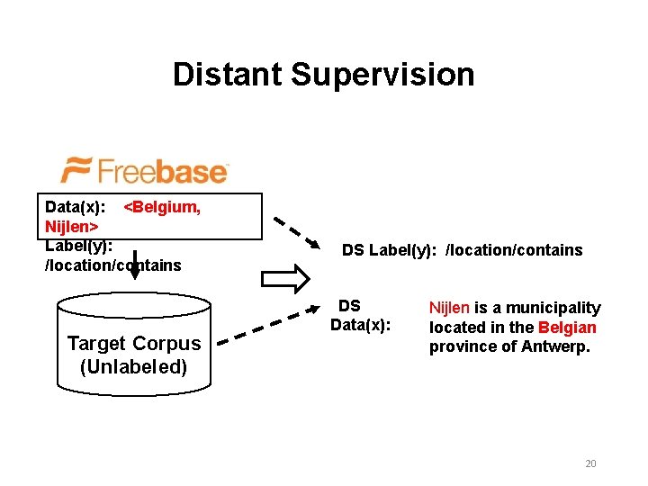 Distant Supervision Data(x): <Belgium, Nijlen> Label(y): /location/contains Target Corpus (Unlabeled) DS Label(y): /location/contains DS Distant Supervision Data(x): <Belgium, Nijlen> Label(y): /location/contains Target Corpus (Unlabeled) DS Label(y): /location/contains DS