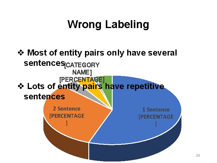 Wrong Labeling v Most of entity pairs only have several sentences[CATEGORY NAME] [PERCENTAGE] v