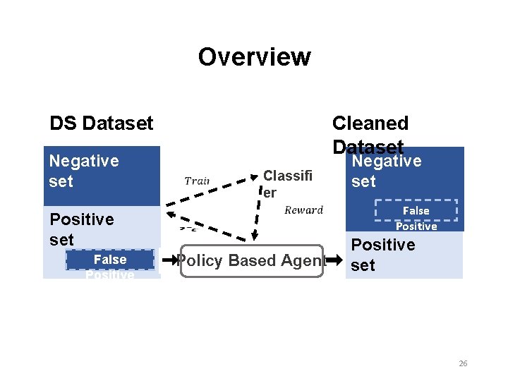 Overview DS Dataset Cleaned Dataset Negative set Positive set False Positive Classifi er Policy Overview DS Dataset Cleaned Dataset Negative set Positive set False Positive Classifi er Policy