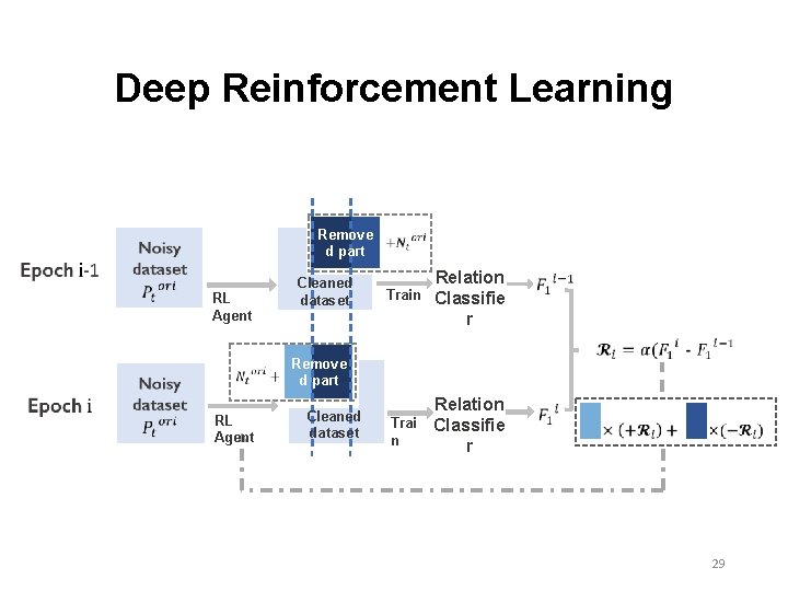Deep Reinforcement Learning Remove d part RL Agent Cleaned dataset Relation Train Classifie r Deep Reinforcement Learning Remove d part RL Agent Cleaned dataset Relation Train Classifie r