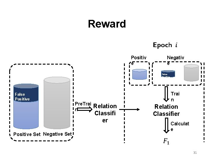 Reward Negativ e Positiv e False Positive Trai n False Positive Pre. Trai n Reward Negativ e Positiv e False Positive Trai n False Positive Pre. Trai n