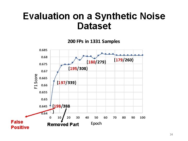 Evaluation on a Synthetic Noise Dataset (180/279) (195/308) (179/260) (197/339) (198/388 ) False Positive Evaluation on a Synthetic Noise Dataset (180/279) (195/308) (179/260) (197/339) (198/388 ) False Positive