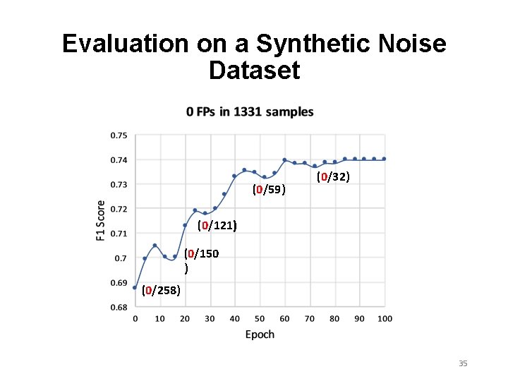 Evaluation on a Synthetic Noise Dataset (0/59) (0/32) (0/121) (0/150 ) (0/258) 35 Evaluation on a Synthetic Noise Dataset (0/59) (0/32) (0/121) (0/150 ) (0/258) 35