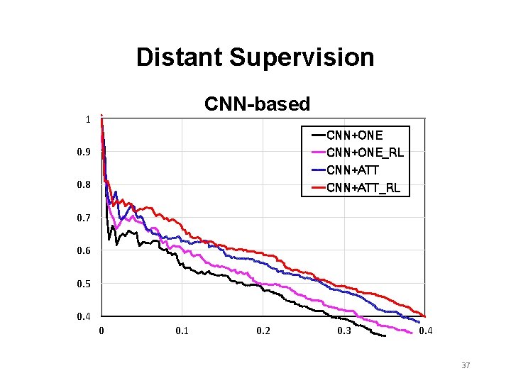Distant Supervision CNN-based 1 CNN+ONE 0. 9 CNN+ONE_RL CNN+ATT 0. 8 CNN+ATT_RL 0. 7 Distant Supervision CNN-based 1 CNN+ONE 0. 9 CNN+ONE_RL CNN+ATT 0. 8 CNN+ATT_RL 0. 7