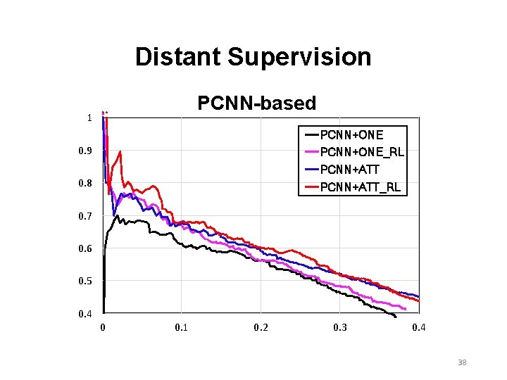 Distant Supervision PCNN-based 1 PCNN+ONE 0. 9 PCNN+ONE_RL PCNN+ATT 0. 8 PCNN+ATT_RL 0. 7 Distant Supervision PCNN-based 1 PCNN+ONE 0. 9 PCNN+ONE_RL PCNN+ATT 0. 8 PCNN+ATT_RL 0. 7