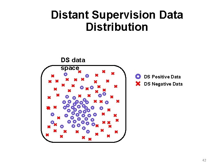 Distant Supervision Data Distribution DS data space DS Positive Data DS Negative Data 42 Distant Supervision Data Distribution DS data space DS Positive Data DS Negative Data 42