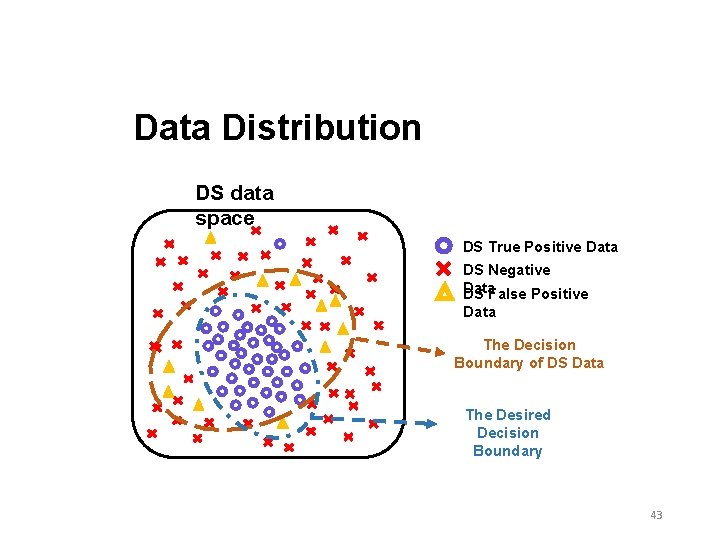 Data Distribution DS data space DS True Positive Data DS Negative Data DS False Data Distribution DS data space DS True Positive Data DS Negative Data DS False