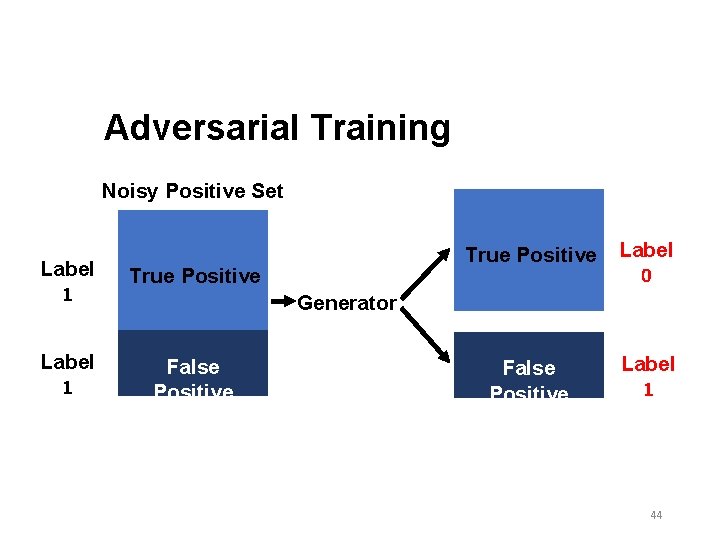 Adversarial Training Noisy Positive Set Label 1 True Positive Label 1 False Positive True Adversarial Training Noisy Positive Set Label 1 True Positive Label 1 False Positive True