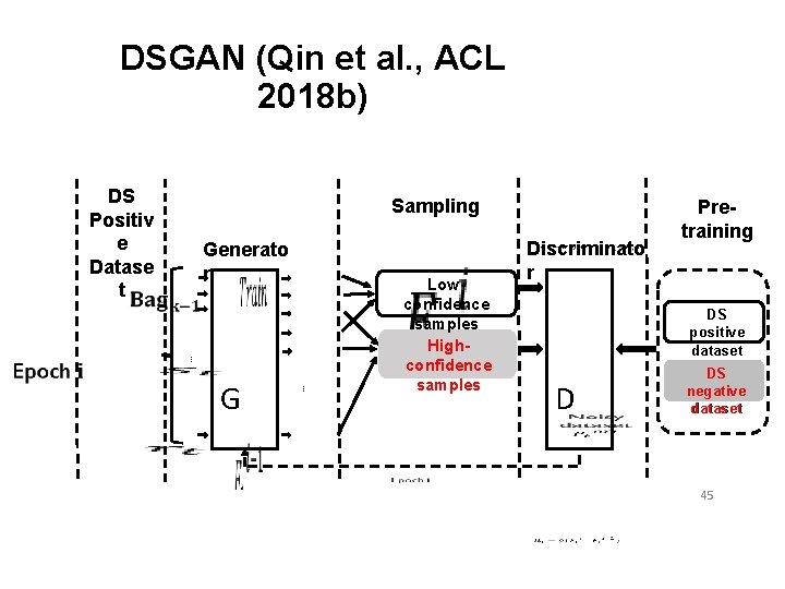 DSGAN (Qin et al. , ACL 2018 b) DS Positiv e Datase t Sampling DSGAN (Qin et al. , ACL 2018 b) DS Positiv e Datase t Sampling
