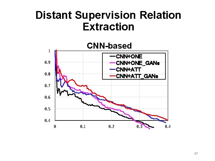 Distant Supervision Relation Extraction CNN-based 1 CNN+ONE_GANs CNN+ATT_GANs 0. 9 0. 8 0. 7 Distant Supervision Relation Extraction CNN-based 1 CNN+ONE_GANs CNN+ATT_GANs 0. 9 0. 8 0. 7
