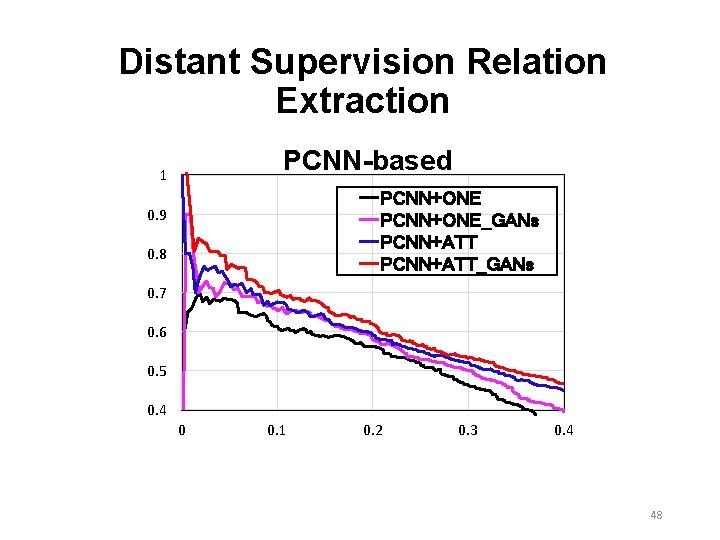 Distant Supervision Relation Extraction PCNN-based 1 PCNN+ONE_GANs PCNN+ATT_GANs 0. 9 0. 8 0. 7 Distant Supervision Relation Extraction PCNN-based 1 PCNN+ONE_GANs PCNN+ATT_GANs 0. 9 0. 8 0. 7