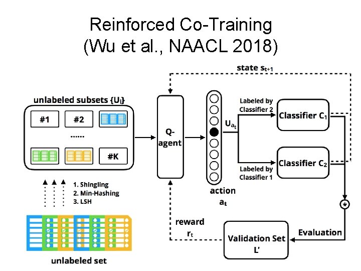 Reinforced Co-Training (Wu et al. , NAACL 2018) 8 Reinforced Co-Training (Wu et al. , NAACL 2018) 8