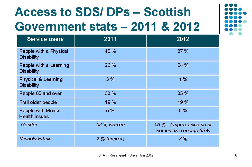 Access to SDS/ DPs – Scottish Government stats – 2011 & 2012 Service users