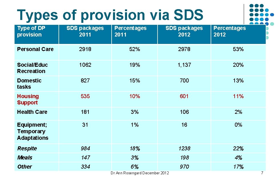 Types of provision via SDS Type of DP provision SDS packages 2011 Percentages 2011