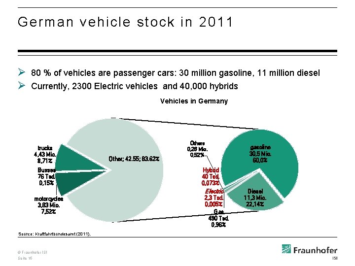 German vehicle stock in 2011 Ø 80 % of vehicles are passenger cars: 30