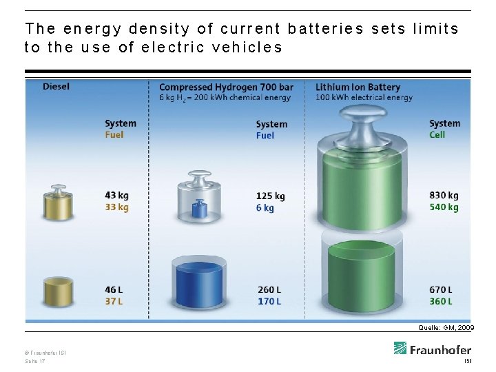 The energy density of current batteries sets limits to the use of electric vehicles