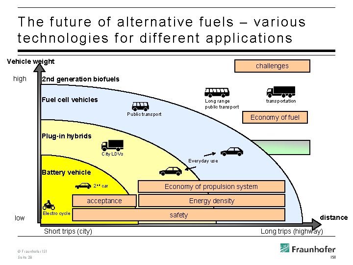 The future of alternative fuels – various technologies for different applications Vehicle weight high
