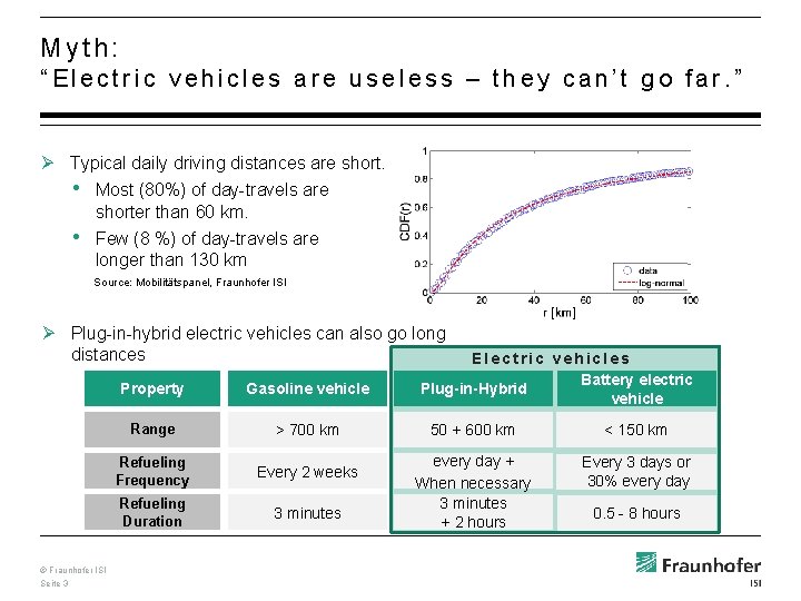 Myth: “Electric vehicles are useless – they can’t go far. ” Ø Typical daily