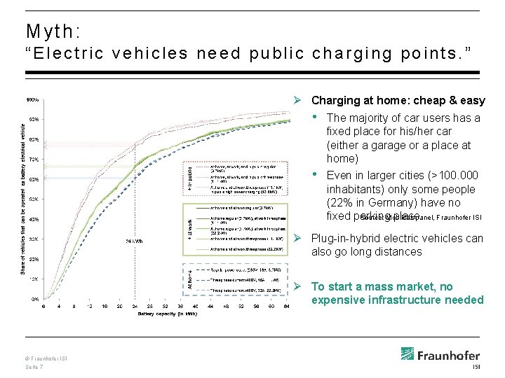 Myth: “Electric vehicles need public charging points. ” Ø Charging at home: cheap &