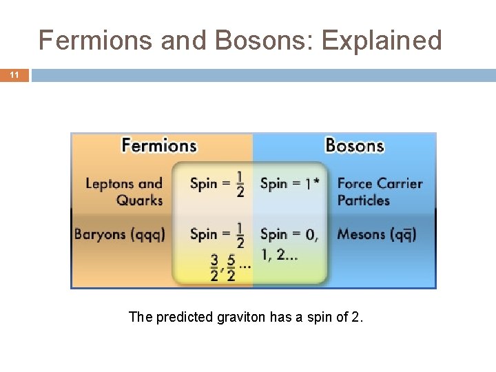Fermions and Bosons: Explained 11 The predicted graviton has a spin of 2. 