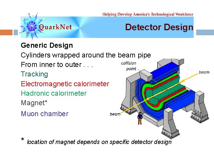Detector Design Generic Design Cylinders wrapped around the beam pipe From inner to outer.