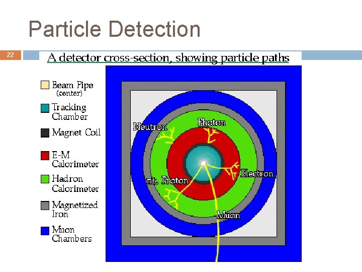 Particle Detection 22 