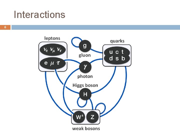 Interactions 6 