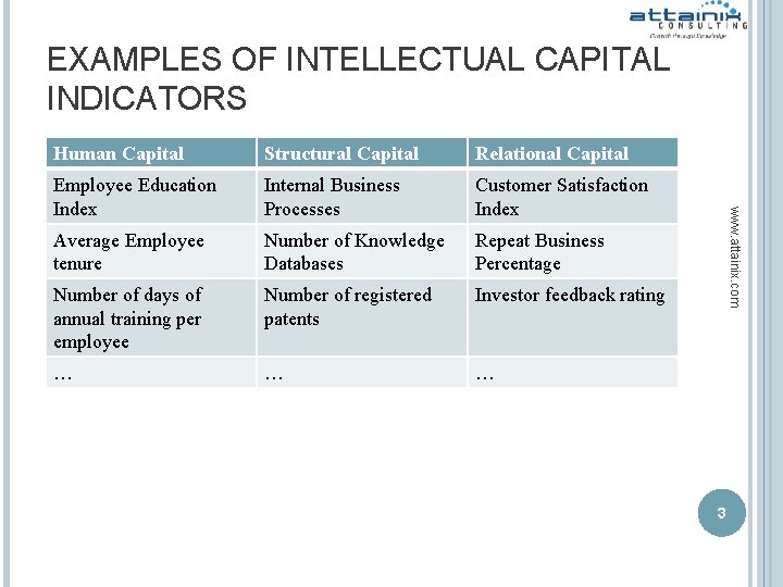 EXAMPLES OF INTELLECTUAL CAPITAL INDICATORS Structural Capital Relational Capital Employee Education Index Internal Business