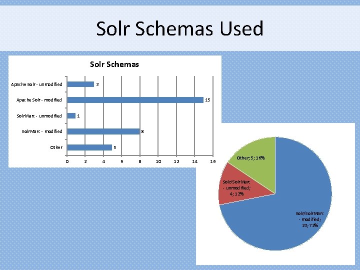 Solr Schemas Used Solr Schemas Apache Solr - unmodified 3 Apache Solr - modified