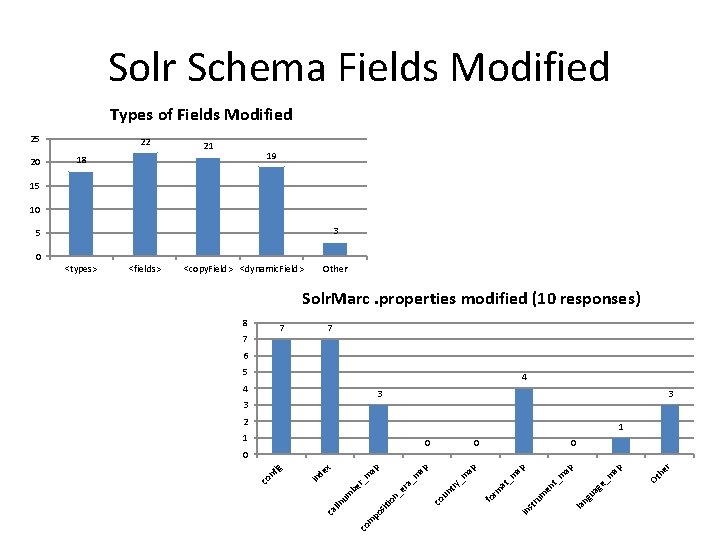 Solr Schema Fields Modified Types of Fields Modified 25 20 22 21 19 18
