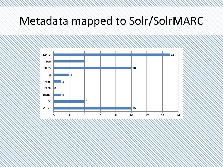 Metadata mapped to Solr/Solr. MARC 15 EAD 4 MODS 10 TEI 2 METS 1