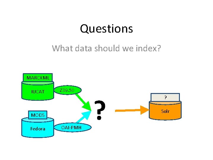Questions What data should we index? MARCXML IUCAT Z 39. 50 MODS Fedora OAI-PMH