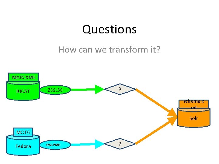 Questions How can we transform it? MARCXML IUCAT Z 39. 50 ? schema. x