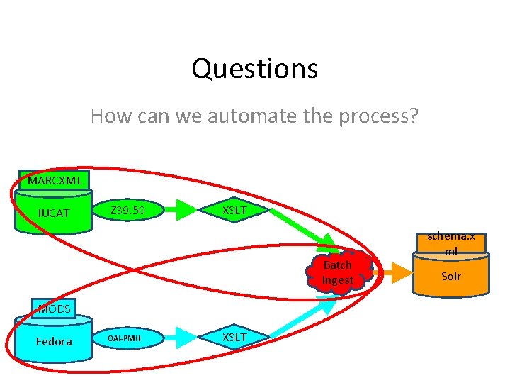 Questions How can we automate the process? MARCXML IUCAT Z 39. 50 XSLT Batch