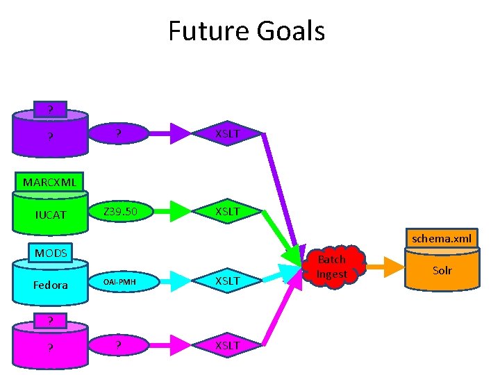 Future Goals ? ? ? XSLT Z 39. 50 XSLT MARCXML IUCAT schema. xml