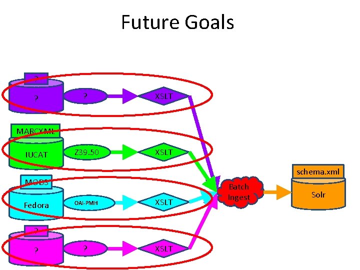 Future Goals ? ? ? XSLT Z 39. 50 XSLT MARCXML IUCAT schema. xml