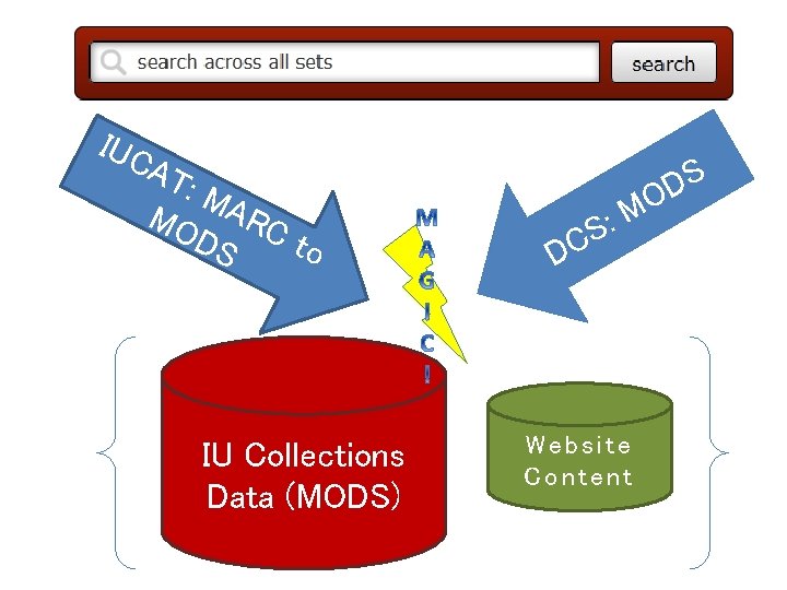 IUC AT : M MO ARC DS to IU Collections Data (MODS) S D
