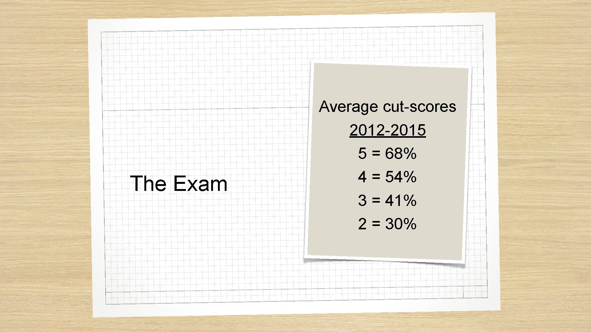 The Exam Average cut-scores 2012 -2015 5 = 68% 4 = 54% 3 =